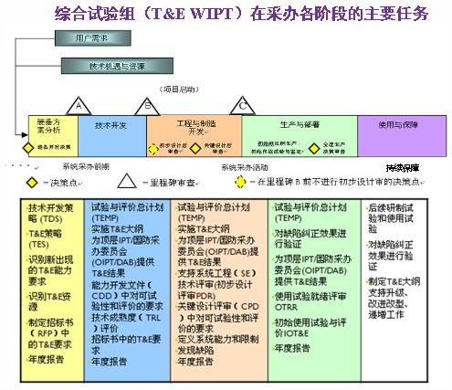 美軍25項采辦新政策解讀 聚焦一體化試驗鑒定與工程和技術研究發展